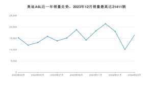 2024年3月奥迪A6L销量多少？ 在德系车中排名怎么样？
