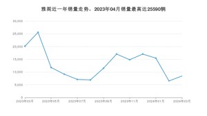2024年3月本田雅阁销量多少？ 在哪个城市卖得最好？