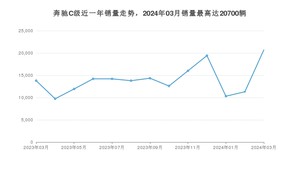 2024年3月奔驰C级销量如何？ 在中型车车型中排名怎么样？