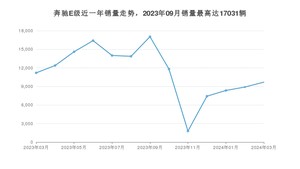 2024年3月奔驰E级销量多少？ 在哪个城市卖得最好？