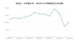 2024年3月大众朗逸销量多少？ 在哪个城市卖得最好？