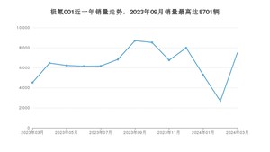 2024年3月极氪001销量多少？ 在哪个城市卖得最好？