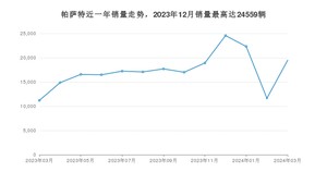 2024年3月大众帕萨特销量如何？ 在中型车车型中排名怎么样？