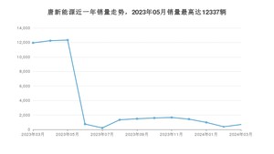 2024年3月比亚迪唐新能源销量怎么样？ 在20-25万中排名怎么样？