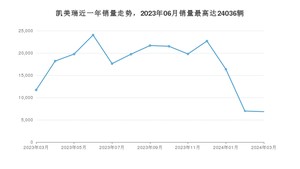 2024年3月丰田凯美瑞销量多少？ 在哪个城市卖得最好？