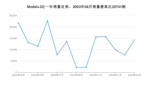 2024年3月特斯拉Model 3销量如何？ 在中型车车型中排名怎么样？