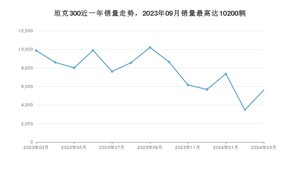 2024年3月坦克300销量多少？ 在哪个城市卖得最好？