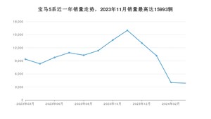 2024年3月宝马5系销量多少？ 在德系车中排名怎么样？