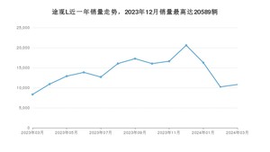 2024年3月大众途观L销量怎么样？ 在25-30万中排名怎么样？