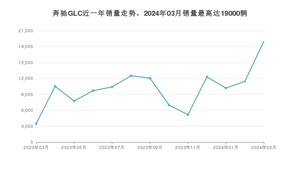 2024年3月奔驰GLC销量多少？ 在德系车中排名怎么样？