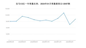 2024年3月宝马X3销量多少？ 在德系车中排名怎么样？