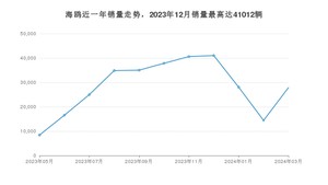 2024年3月比亚迪海鸥销量怎么样？ 在5-10万中排名怎么样？