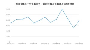 2024年3月奥迪Q5L销量怎么样？ 在40-45万中排名怎么样？