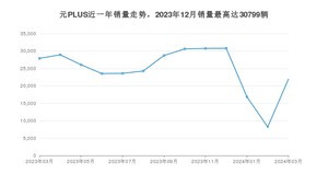 2024年3月比亚迪元PLUS销量多少？ 在哪个城市卖得最好？