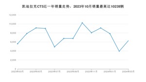 2024年3月凯迪拉克CT5销量如何？ 在中型车车型中排名怎么样？