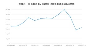 2024年3月大众速腾销量怎么样？ 在15-20万中排名怎么样？