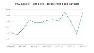 2024年3月比亚迪宋Pro新能源销量多少？ 在哪个城市卖得最好？