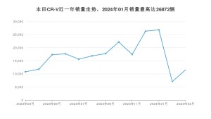 2024年3月本田CR-V销量多少？ 在日系车中排名怎么样？