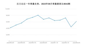 2024年3月丰田汉兰达销量如何？ 在SUV车型中排名怎么样？