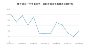 2024年3月腾势D9销量多少？ 在自主车中排名怎么样？