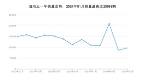 2024年3月长安逸动销量多少？ 在自主车中排名怎么样？