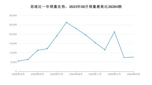 2024年3月本田思域销量怎么样？ 在10-15万中排名怎么样？