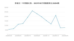 2024年3月本田思域销量怎么样？ 在10-15万中排名怎么样？