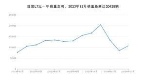 2024年3月理想L7销量多少？ 在哪个城市卖得最好？