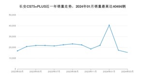 2024年3月长安CS75 PLUS销量多少？ 在自主车中排名怎么样？