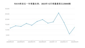 2024年3月丰田RAV4荣放销量数据发布 共卖了12619台