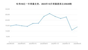 2024年3月哈弗H6销量怎么样？ 在5-10万中排名怎么样？