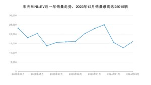 2024年3月五菱宏光MINI EV销量怎么样？ 在5万以下中排名怎么样？