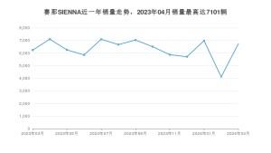 2024年3月丰田赛那SIENNA销量数据发布 共卖了6730台
