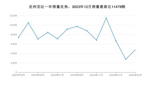 2024年3月丰田亚洲龙销量多少？ 在哪个城市卖得最好？