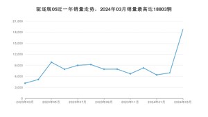 2024年3月比亚迪驱逐舰05销量多少？ 在哪个城市卖得最好？