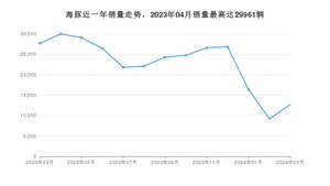 2024年3月比亚迪海豚销量如何？ 在小型车车型中排名怎么样？