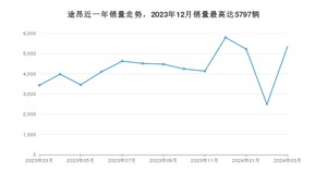 2024年3月大众途昂销量数据发布 共卖了5353台