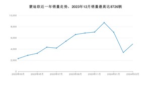 2024年3月福特蒙迪欧销量怎么样？ 在15-20万中排名怎么样？