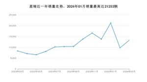 2024年3月吉利汽车星瑞销量多少？ 在哪个城市卖得最好？