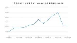 2024年3月奇瑞艾瑞泽8销量数据发布 共卖了7192台