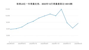 2024年3月理想L9销量如何？ 在SUV车型中排名怎么样？