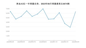 2024年3月奥迪A3销量多少？ 在德系车中排名怎么样？