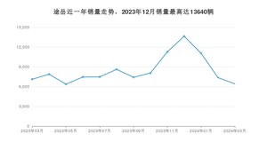 2024年3月大众途岳销量多少？ 在德系车中排名怎么样？