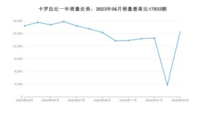 2024年3月丰田卡罗拉销量怎么样？ 在10-15万中排名怎么样？