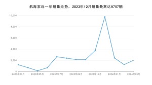 2024年3月林肯航海家销量如何？ 在SUV车型中排名怎么样？