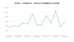 2024年3月别克君威销量多少？ 在哪个城市卖得最好？