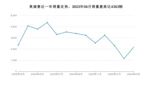 2024年3月本田奥德赛销量多少？ 在日系车中排名怎么样？