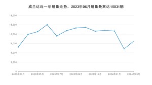 2024年3月丰田威兰达销量多少？ 在日系车中排名怎么样？