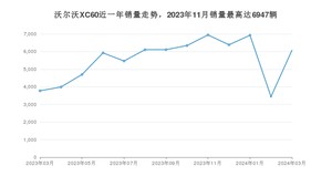 2024年3月沃尔沃XC60销量如何？ 在SUV车型中排名怎么样？