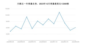 2024年3月日产天籁销量怎么样？ 在中排名怎么样？